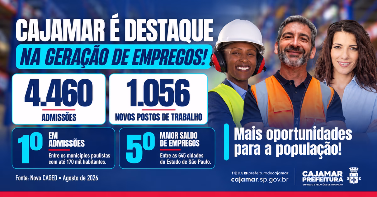 Cajamar lidera admissões entre municípios paulistas com até 170 mil habitantes e registra o 5º maior saldo de empregos do Estado